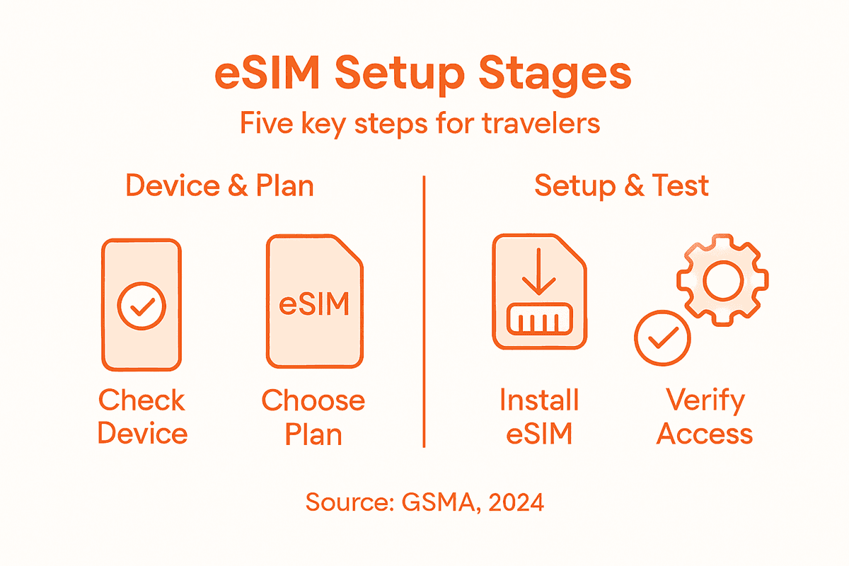 Infographic outlining five eSIM setup steps