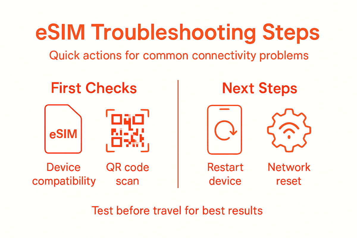 Infographic summarizing eSIM troubleshooting process