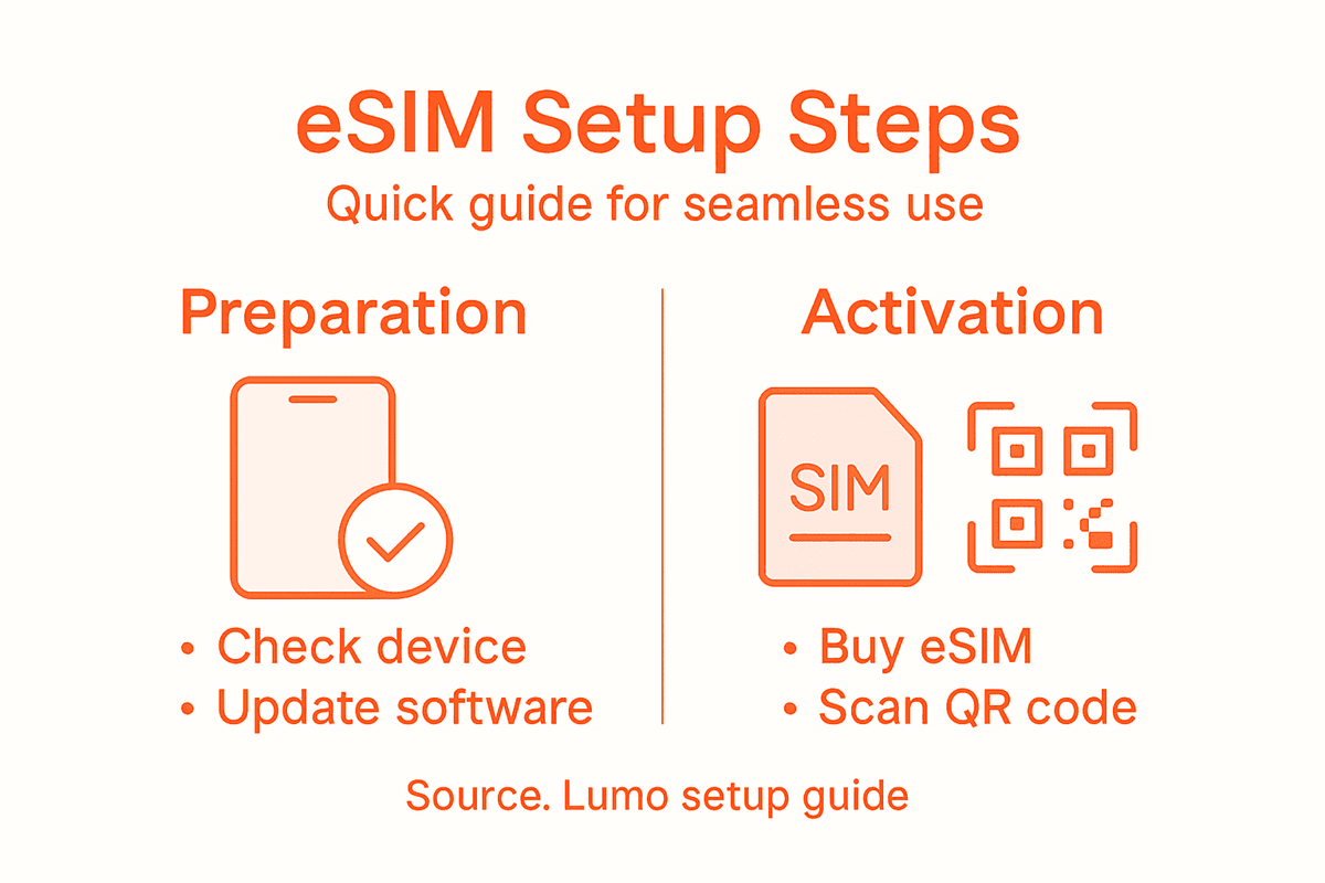 Infographic showing steps to set up eSIM