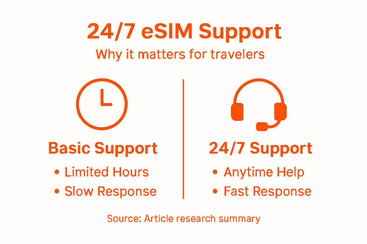 Infographic comparing eSIM support features
