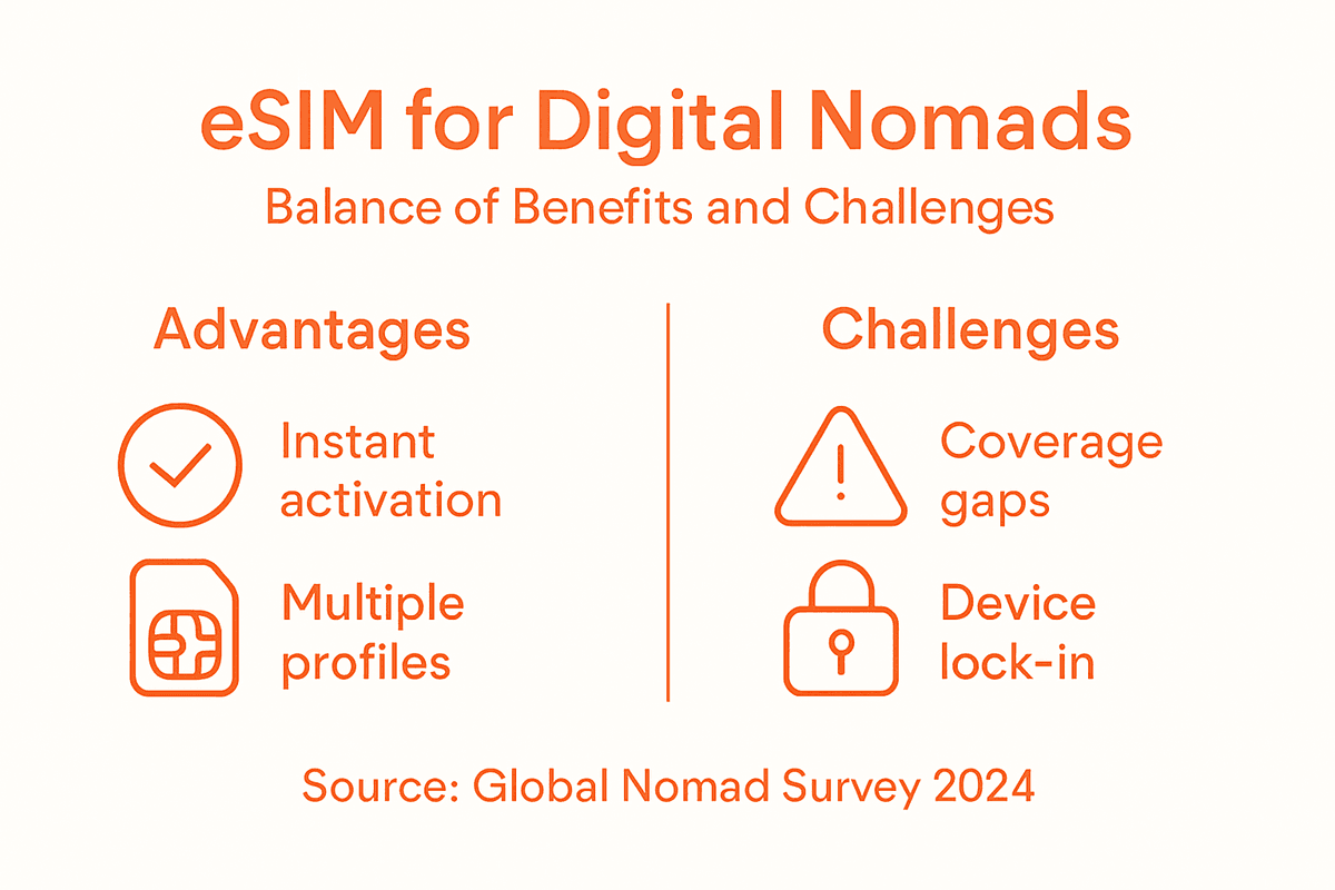 Infographic on eSIM benefits and challenges