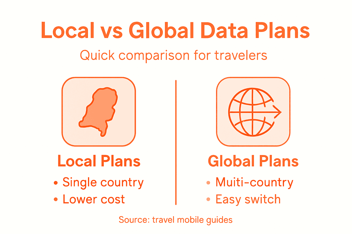 Infographic local and global data plans comparison