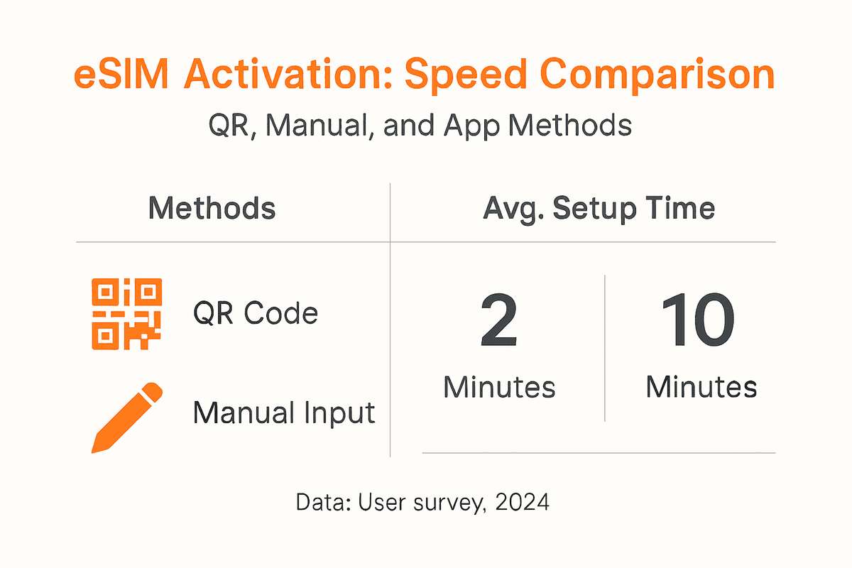 Infographic comparing eSIM activation methods
