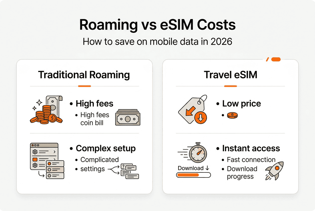 Infographic comparing roaming and eSIM costs