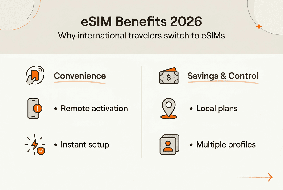 Infographic showing eSIM adoption benefits 2026
