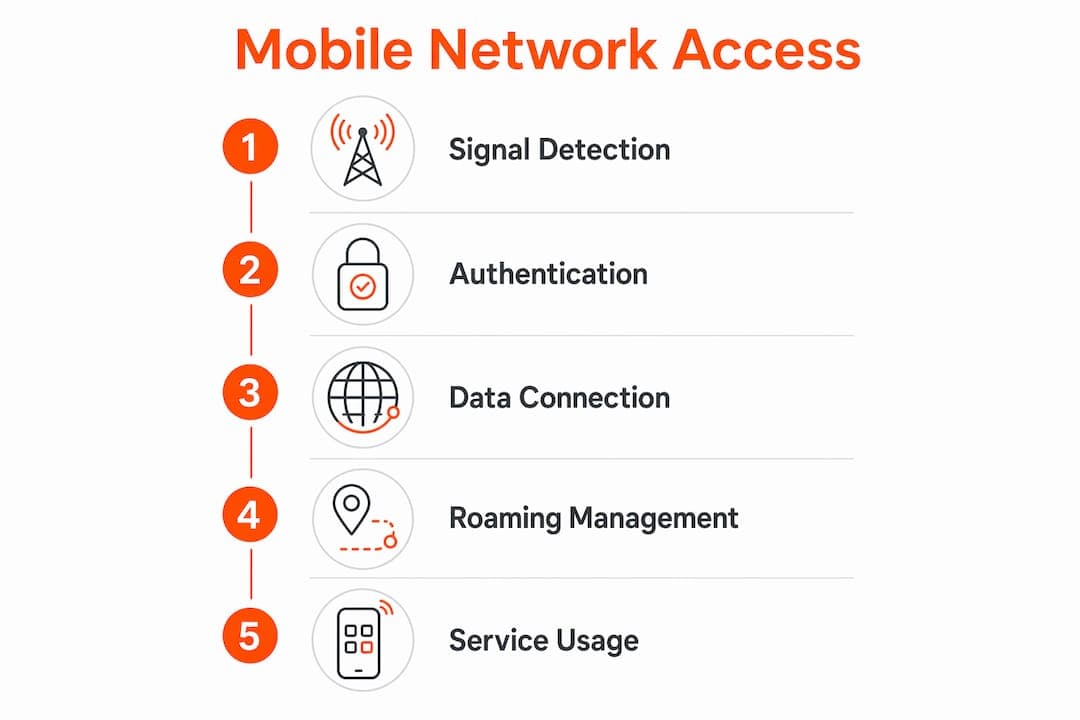 Infographic illustrating mobile network access steps