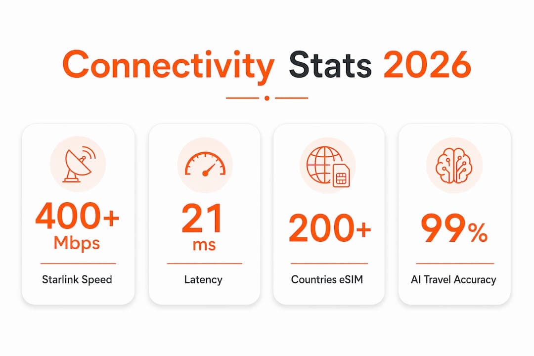 Infographic showing key stats about travel connectivity