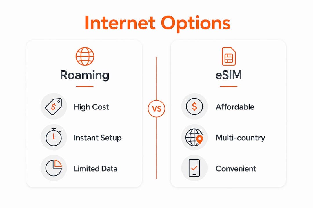 Infographic contrasting roaming vs eSIM internet options