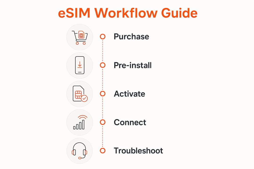 Infographic illustrating the eSIM activation workflow steps