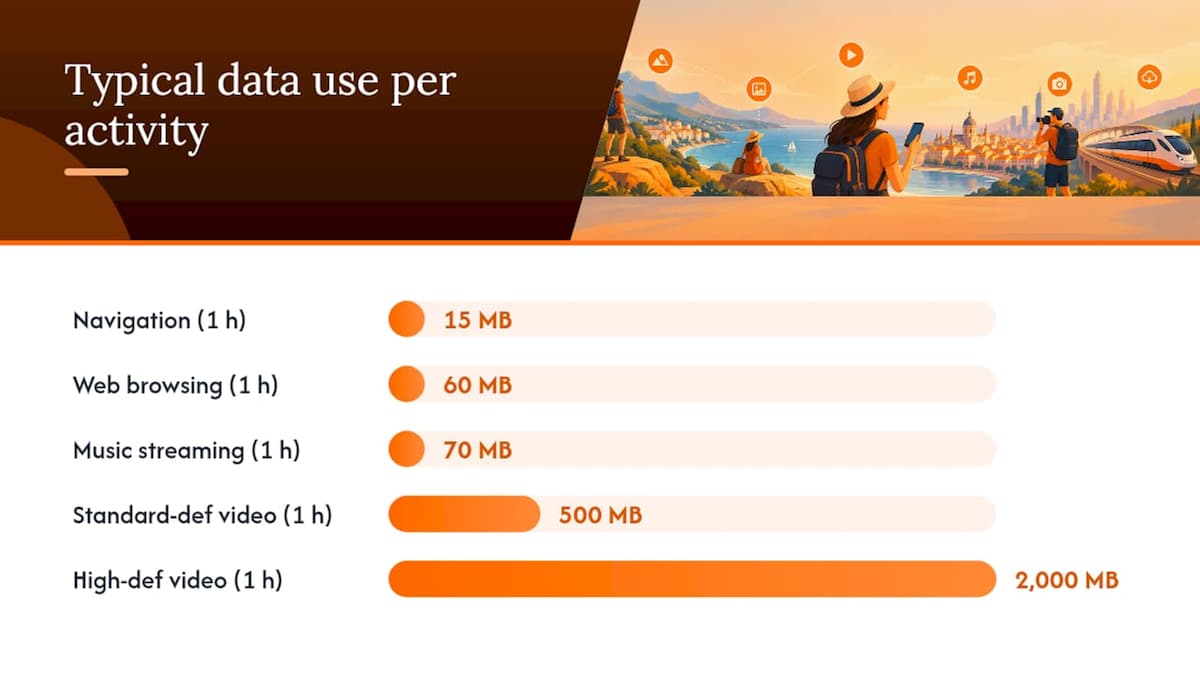 Average data use by activity: MB and GB reference — overview diagram