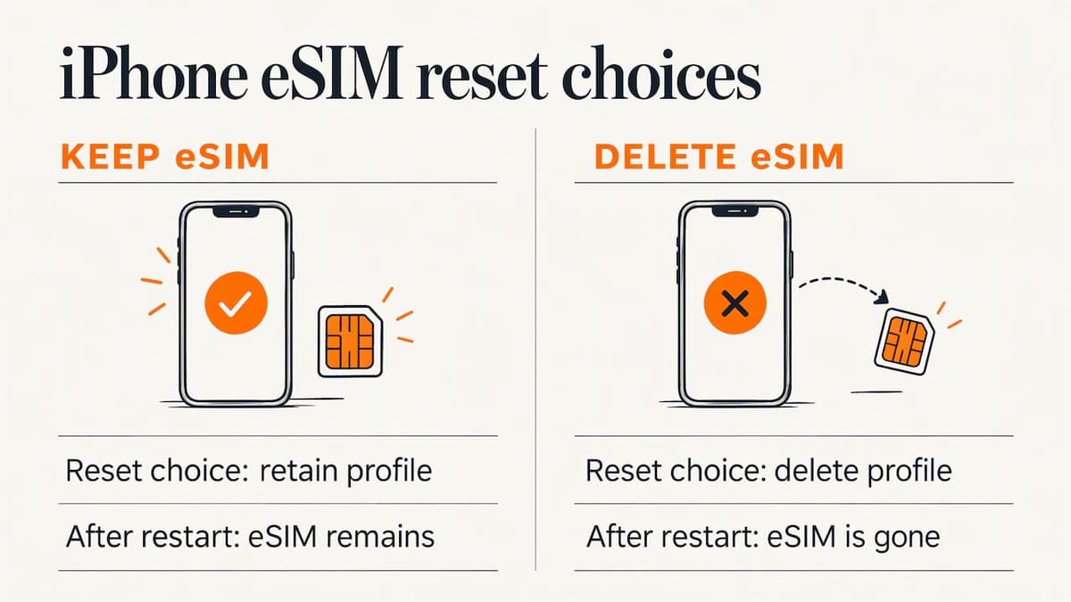 What a factory reset does to your eSIM — overview diagram